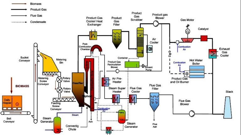 Biomass Based Power Generation - Research Journal